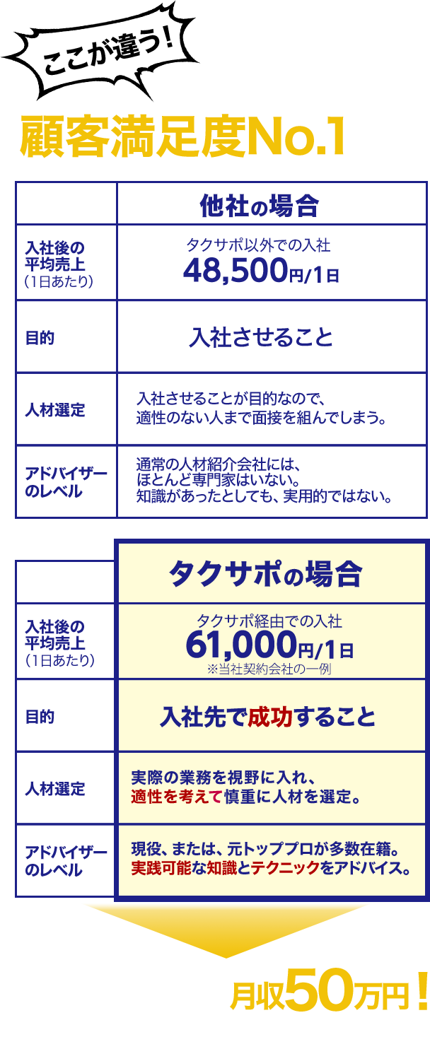 タクサポが顧客満足度No.1の理由。月13日勤務で月収50万円！